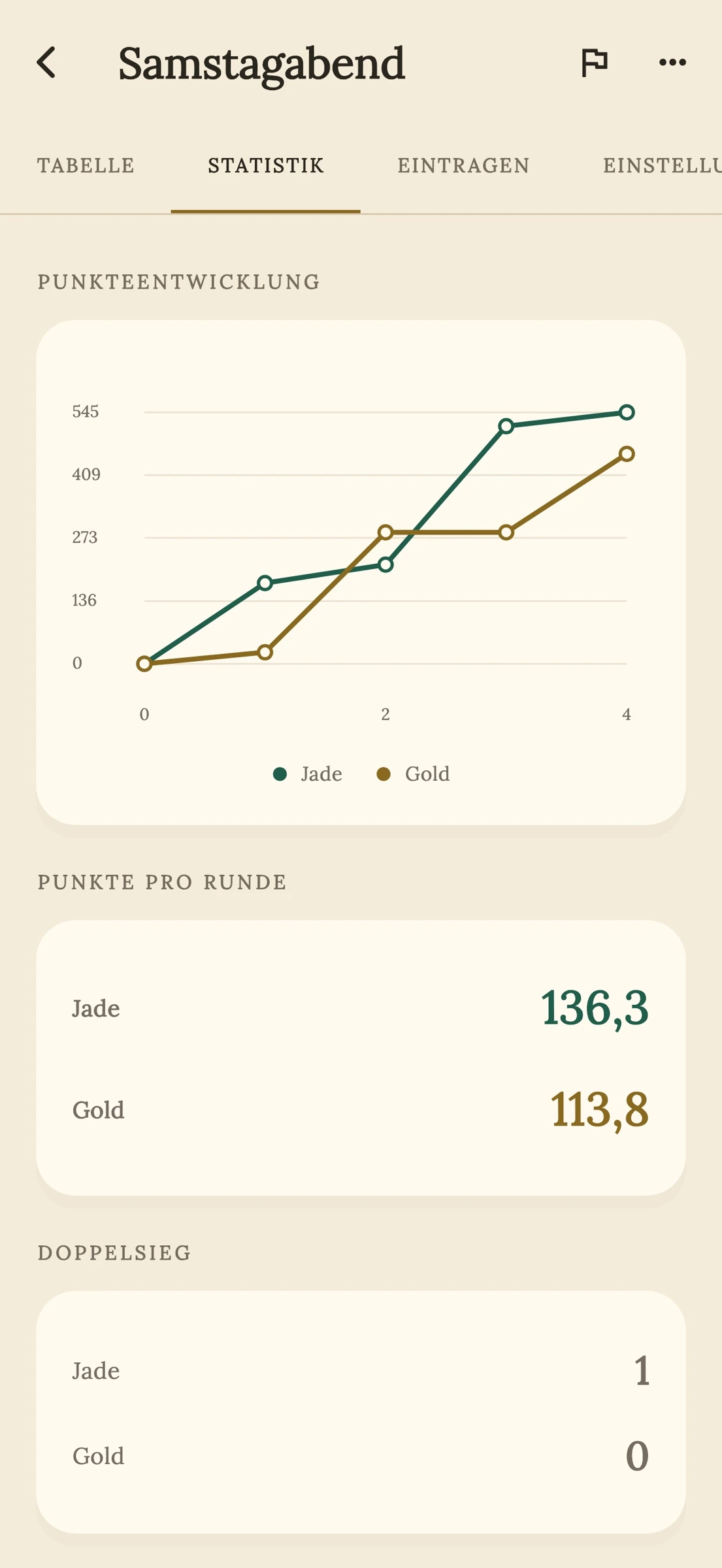 Statistiken und Punktverlauf