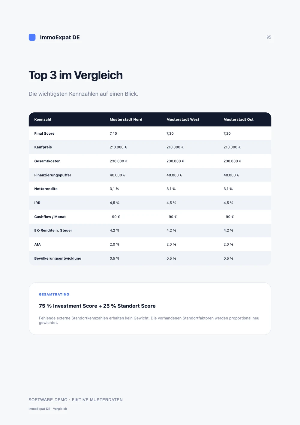 Vergleichsseite aus dem originalen sechsseitigen PDF-Generator mit drei fiktiven Musterobjekten und ausdrücklich gekennzeichneten Testwerten.